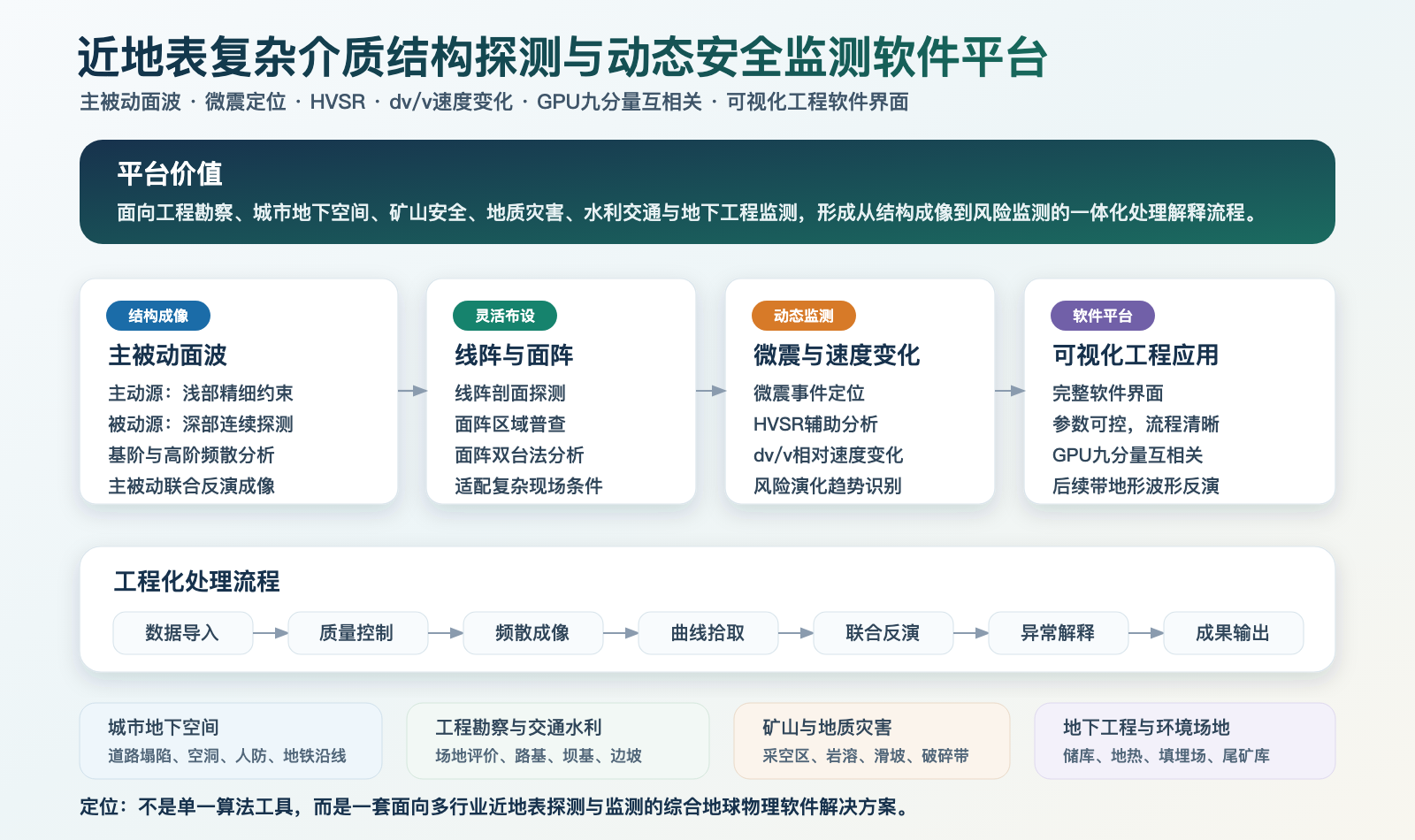 Near-surface complex media structure exploration and dynamic safety monitoring software platform skill tree